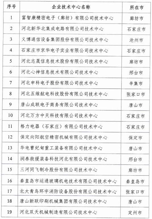 2018年河北省新認定為、省級企業技術中心名單出爐！